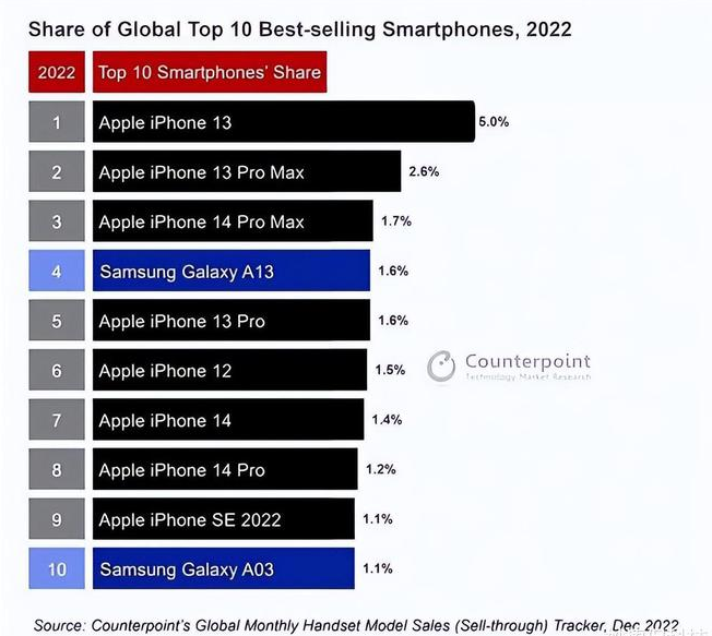 古镇镇苹果维修分享:为什么iPhone14的销量不如iPhone13? 