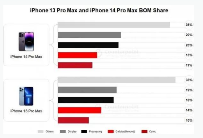 古镇镇苹果手机维修分享iPhone 14 Pro的成本和利润 