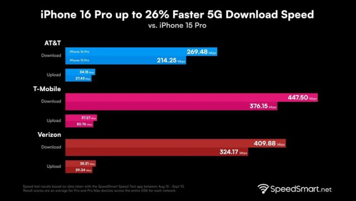 古镇镇苹果手机维修分享iPhone 16 Pro 系列的 5G 速度 