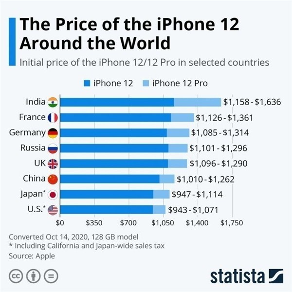 古镇镇苹果手机维修分享哪个购买iPhone 12/12 Pro更便宜 